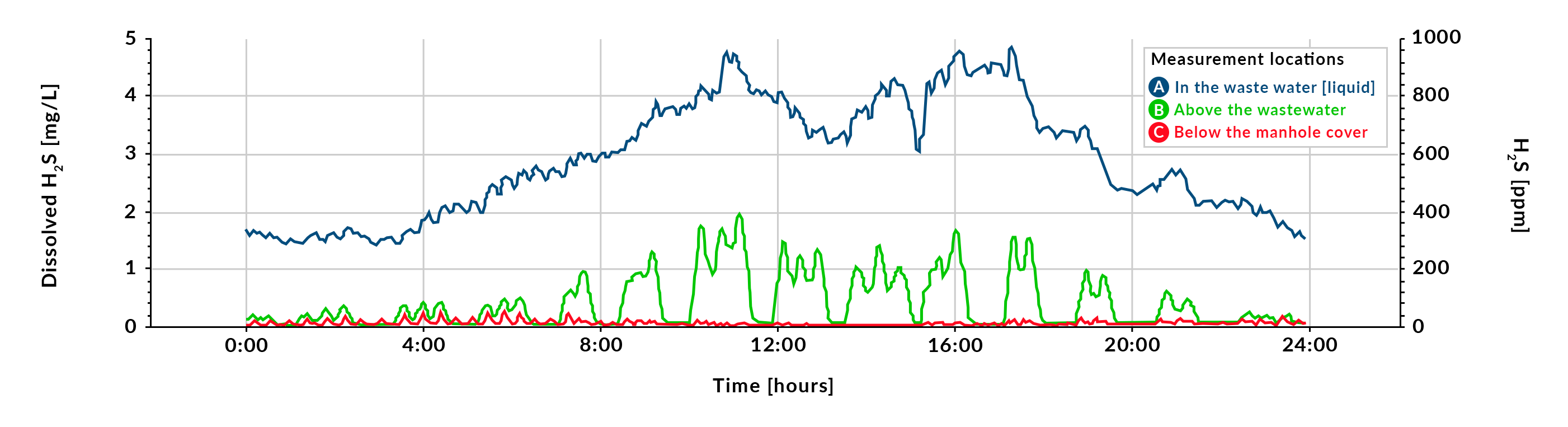 Hydrogen-Sulphide-Graph-REV-1 Hydrogen_Sulphide_Graph_REV_1