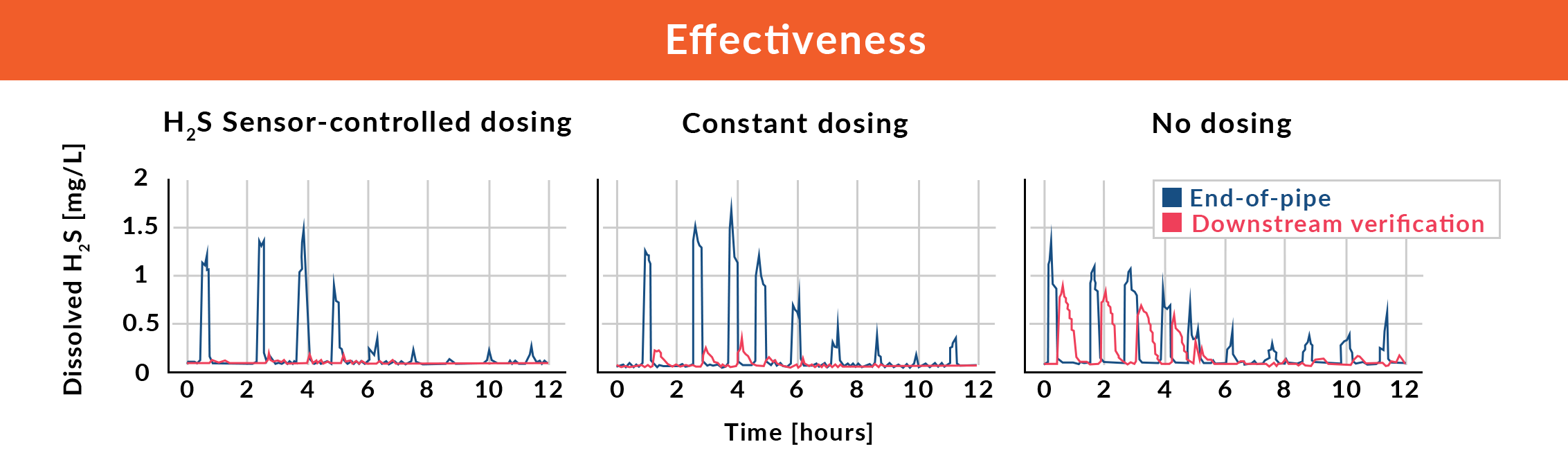 Effectiveness-Graph-REV-2 Chemical_consumption_REV_1