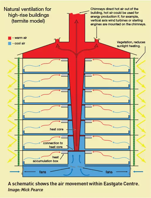 mick pearce - termite mound diagram